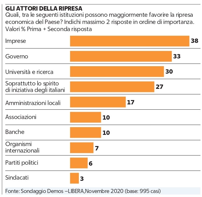 Imprese e governo motori del rilancio. Gli italiani bocciano politica e sindacati.